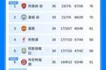 英超积分榜：枪手多赛2场6分领跑+领先4个净胜球，曼城将战埃弗顿