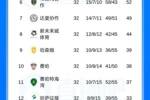 沙特联积分榜：胜利多赛1场剩1轮5分领跑，下轮胜达马克仍可夺冠